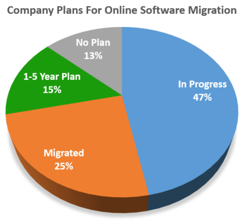 Companies with custom business tool migration plans